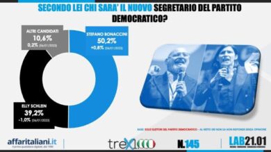 Pd, Bonaccini segretario oltre il 50%. E’ fatta, Punto. Partita chiusa