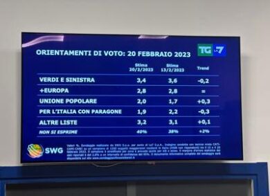 Sondaggi Swg, tutte le novità della settimana. Eccole