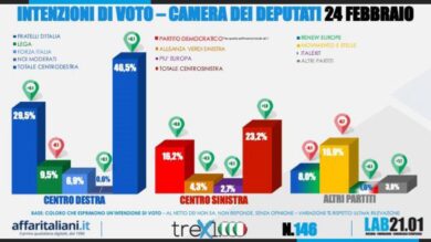 Sondaggio choc: che botta per la premier Meloni. Le tabelle e i numeri