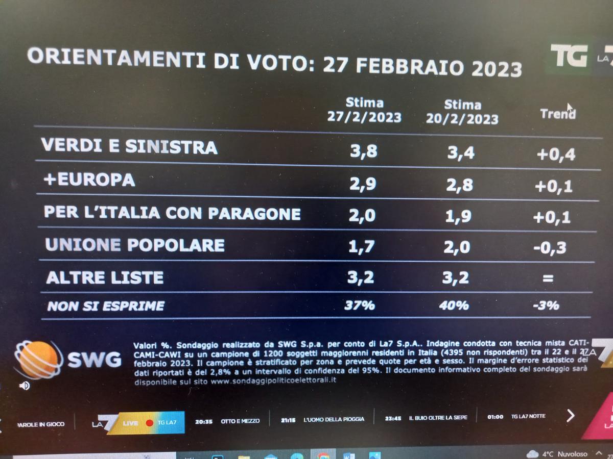sondaggi sondaggi