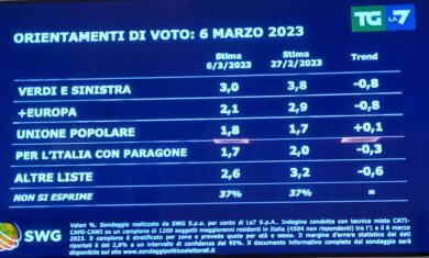 Sondaggi, un partito vola e uno crolla. E’ cambiato tutto. I dati