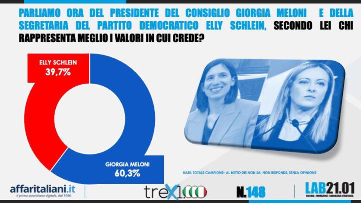 Sondaggio