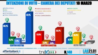 Sondaggi: Meloni o Schlein? Ecco chi vince tra gli italiani. Risultato netto