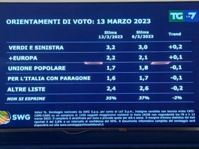 Sondaggi, un partito vola e uno crolla. Nuovi dati con grossi cambiamenti