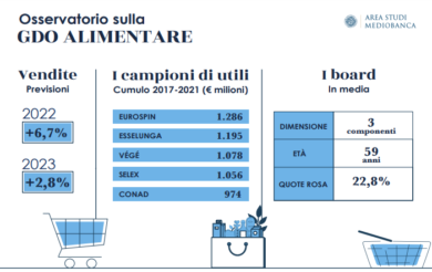 L’inflazione spinge la grande distribuzione: vendite su del 6,7%