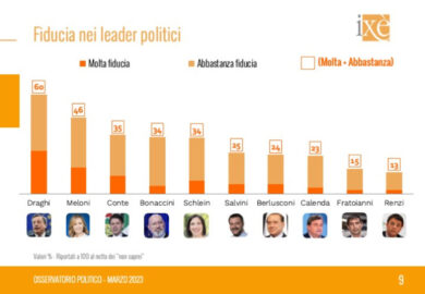 Sondaggi, tonfo della fiducia nel governo e nella premier Meloni. I dati choc