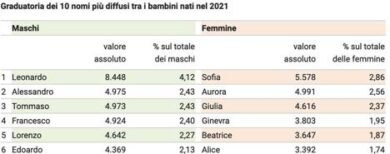 Follia made in Usa: i turisti tornano a casa e battezzano le bambine Roma