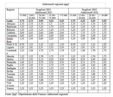 Regione Lazio: tartassati e con un buco monstre del Pd da 30 mld: la verità