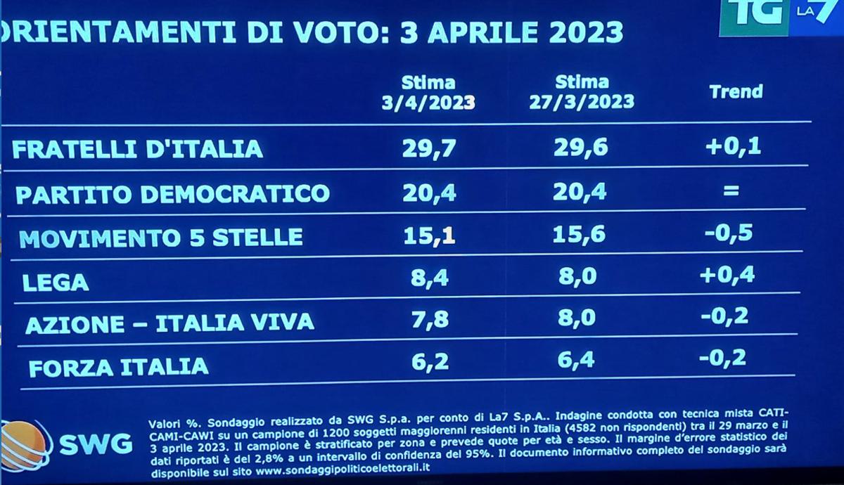 sondaggi 2 sondaggi 2