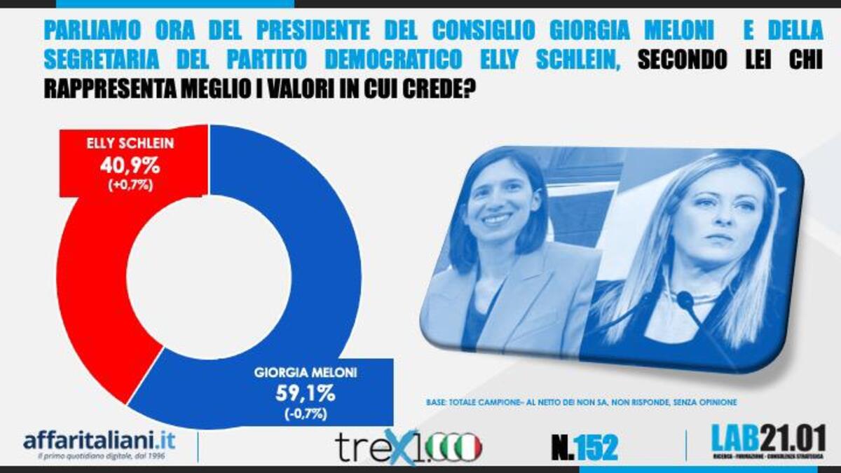 Sondaggi 7 Aprile Sondaggi 7 Aprile