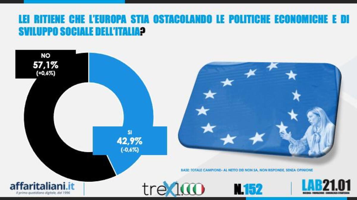 Sondaggi 7 Aprile Sondaggi 7 Aprile