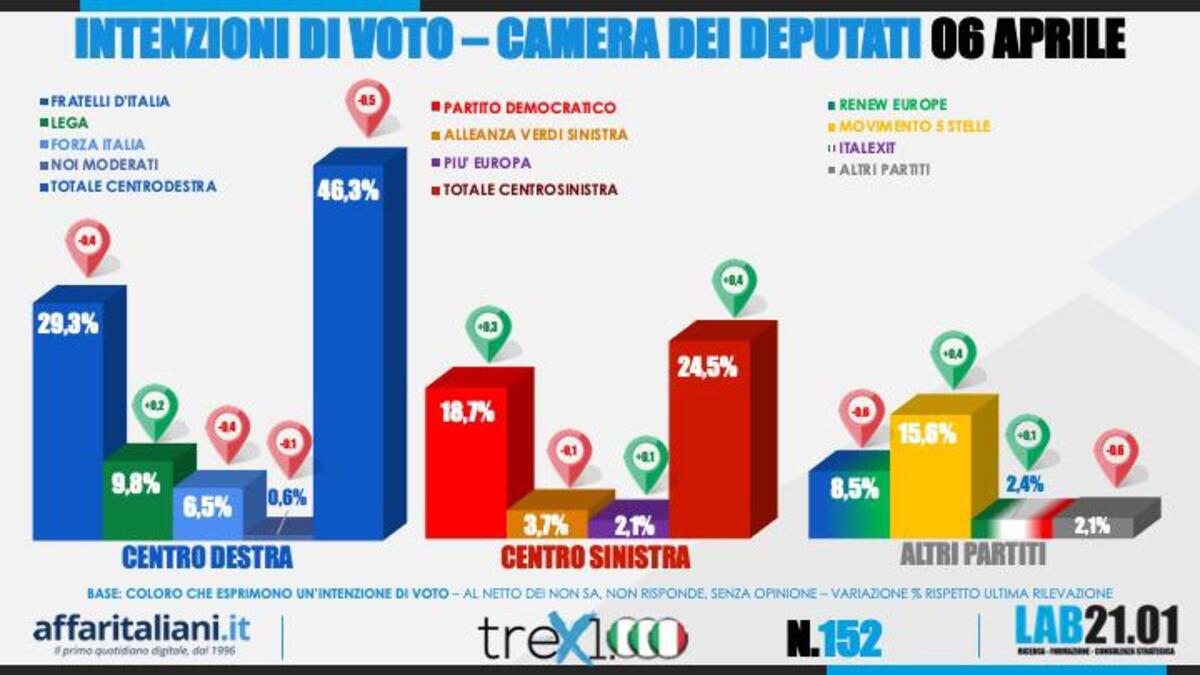 Sondaggi 7 Aprile Sondaggi 7 Aprile