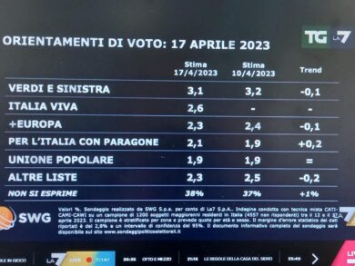 Sondaggi, balzo di un partito nel Centrodestra