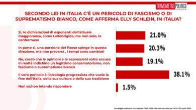 Sostituzione etnica, un italiano su due sta con Lollobrigida. Il sondaggio