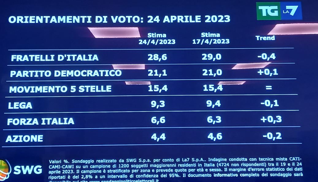 sondagggio sondagggio