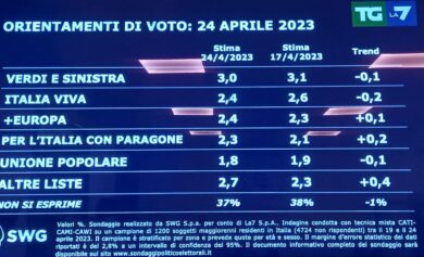 Sondaggi, un partito di governo scende e uno sale