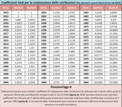 Pensioni, aumenti e rivalutazioni 2023: ecco come calcolare l’assegno