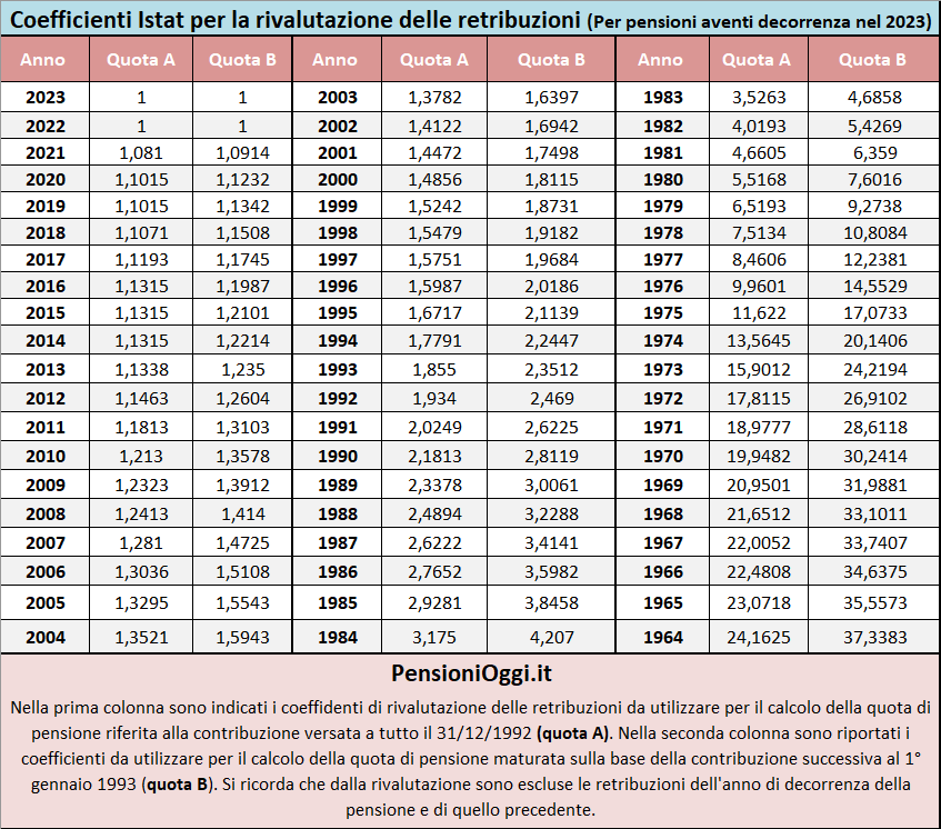 coefficienti retribuzioni 2023 coefficienti retribuzioni 2023