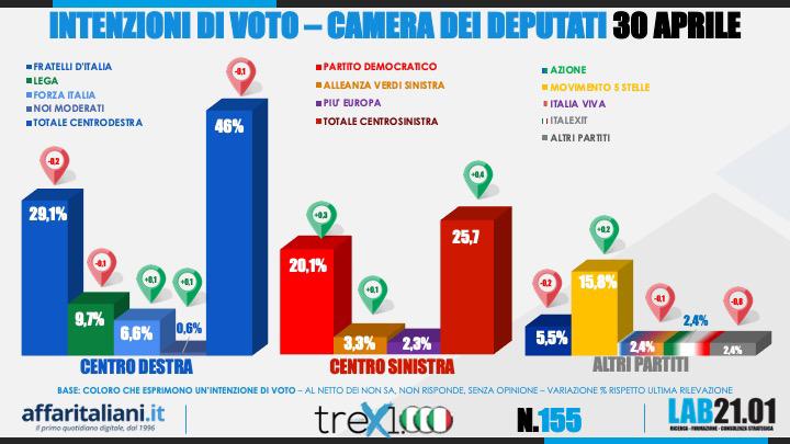 intenzioni di voto intenzioni di voto