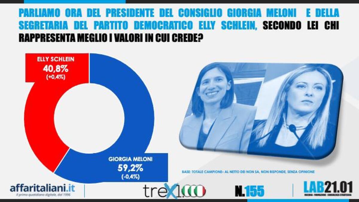 Sondaggio 1 Maggio