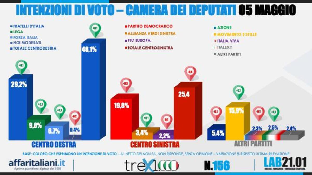 Sondaggio 5 maggio