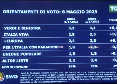 Sondaggi, balzo di Fratelli d’Italia che allunga sul Pd. I dati
