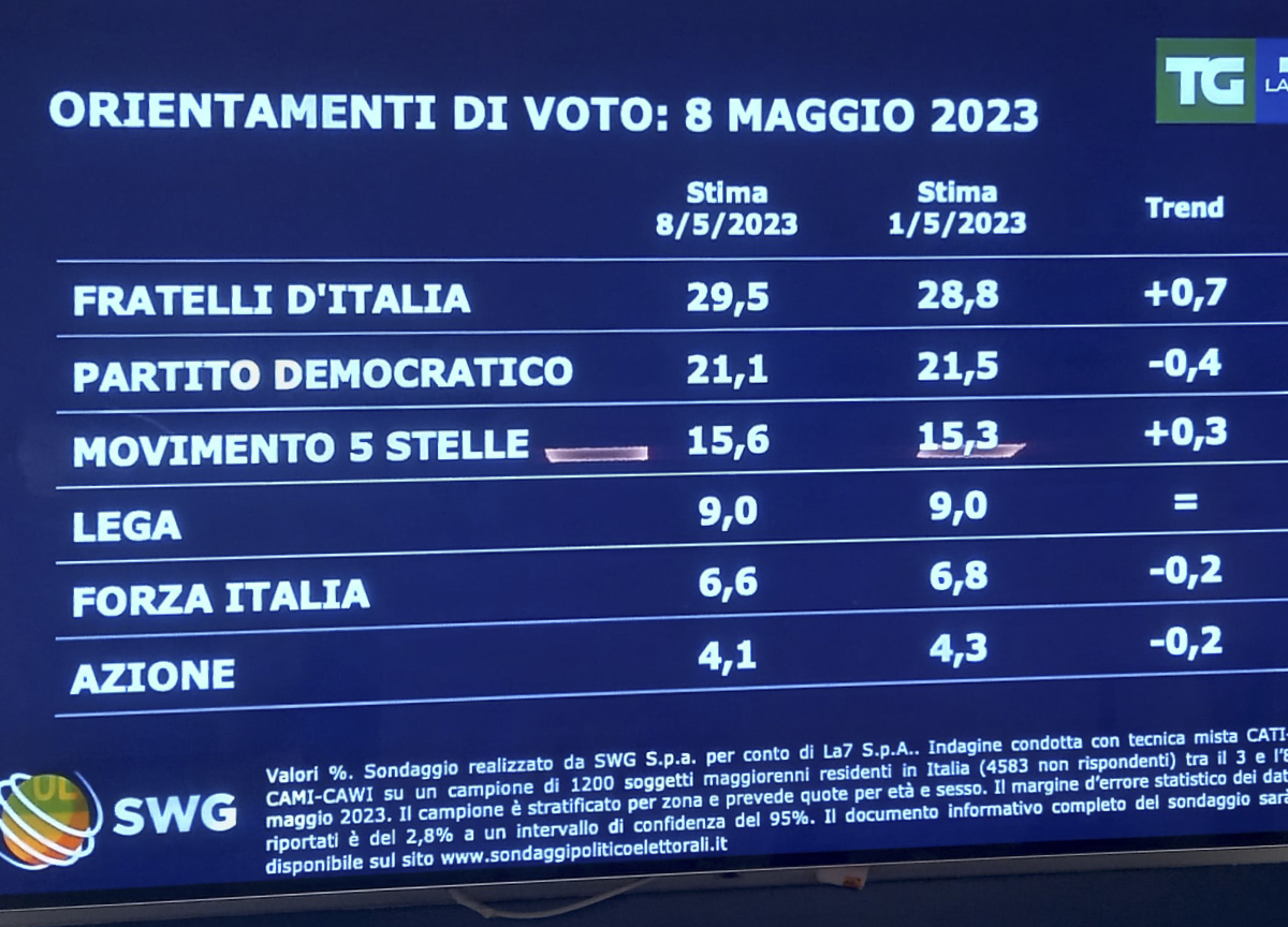 sondaggi