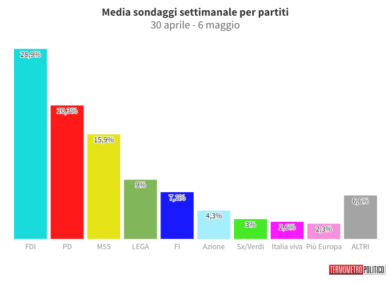 Sondaggi, su il Pd, giù Fi e Italia Viva. L’ultima media dei sondaggi. Dati