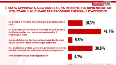Nucleare, 6 italiani su 10 dicono sì al ritorno e… Il sondaggio