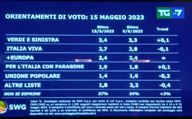 Sondaggi, crescono quasi tutti i partiti tranne uno che cala. Ecco quale