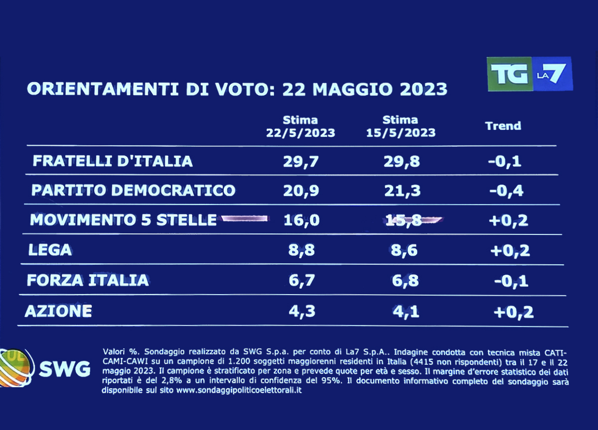 SONDAGGI la7