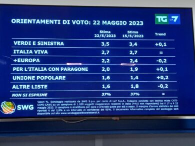 Sondaggi, un partito crolla e altri due salgono. I nuovissimi dati