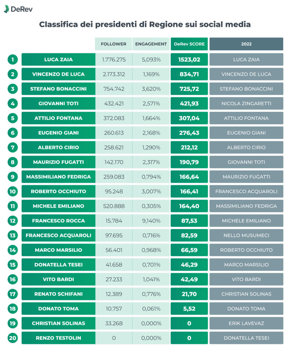 Regioni sui social media: la Lombardia mantiene il primato