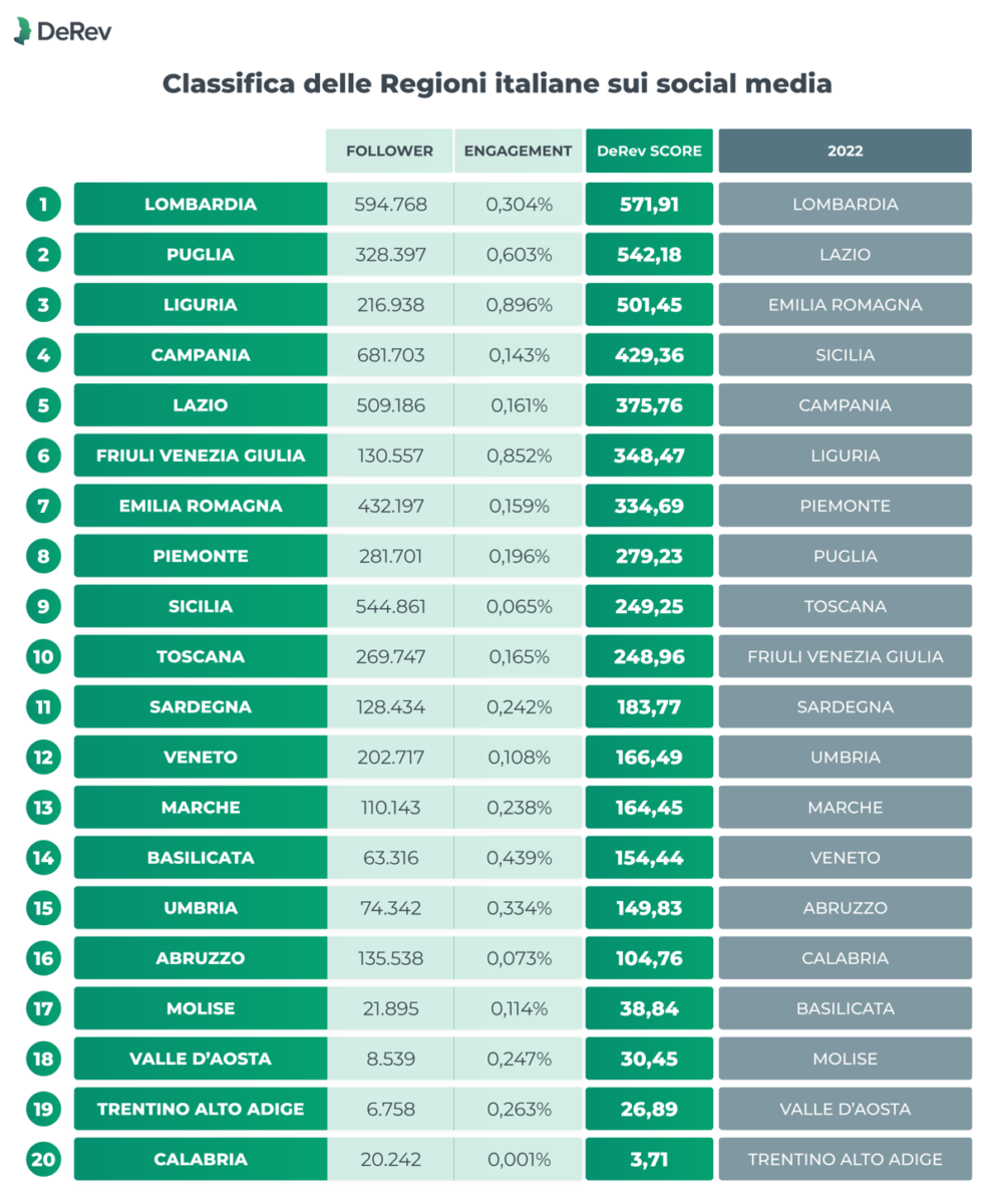 Regioni sui social media: la Lombardia mantiene il primato