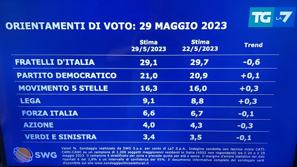 sondaggi 1 sondaggi 1