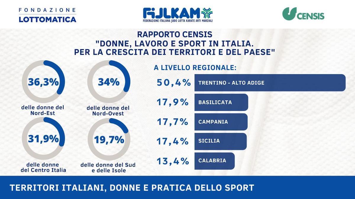Donne, lavoro e sport in Italia, al Coni presentato il rapporto Censis Donne, lavoro e sport in Italia, al Coni presentato il rapporto Censis