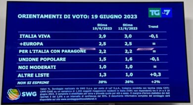 Sondaggi, Schlein rincorre Meloni. E Conte resta al palo