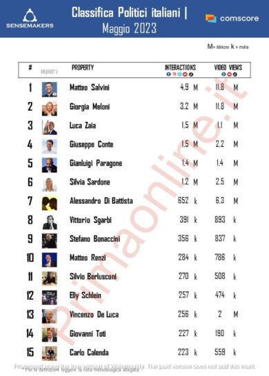 Interazioni social: Salvini cala, ma resta sopra Meloni. Schlein “ignorata”