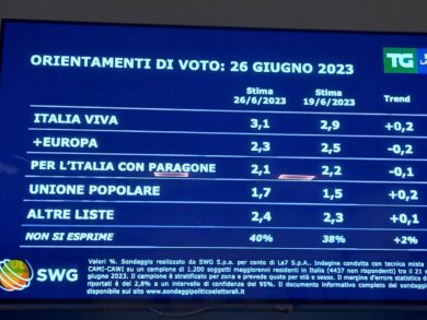 Sondaggi, Meloni giù: sale un competitor