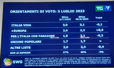 Sondaggi, due partiti (grossi) arretrano clamorosamente. I nuovi dati