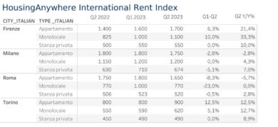 Affitti Ue, i prezzi rallentano: ma Firenze e Torino più care di Roma e Milano