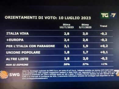 Sondaggi, i problemi giudiziari non pesano: FdI cresce