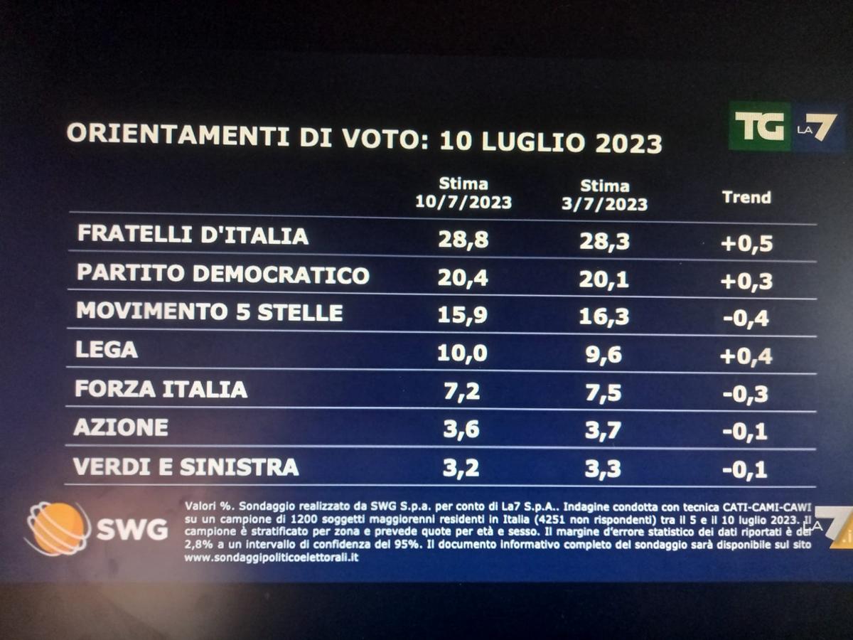 sondaggi