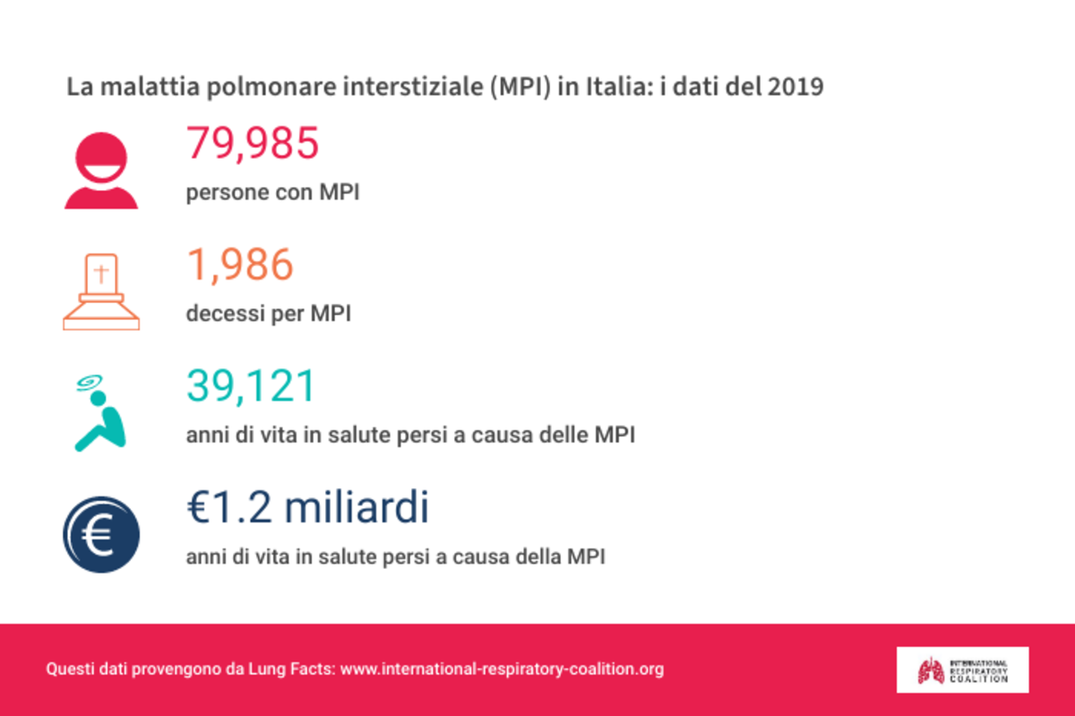 Malattie respiratorie, costi alle stelle: in Italia sfondano quota 45,7 mld Malattie respiratorie, costi alle stelle: in Italia sfondano quota 45,7 mld