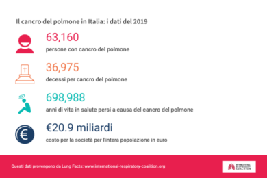 Malattie respiratorie, costi alle stelle: in Italia sfondano quota 45,7 mld