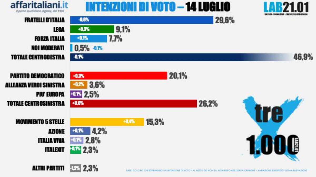 Sondaggio 14 luglio