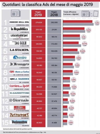 Dal CorSera al Sole, l’informazione dei big non tira più: crollo senza fine