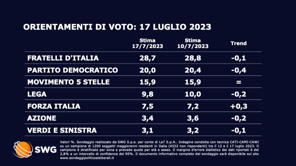 sondaggio sondaggio