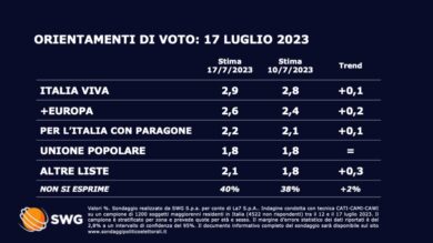 Sondaggi La7, niente scossoni per Meloni. Cresce Fi. In calo il Pd