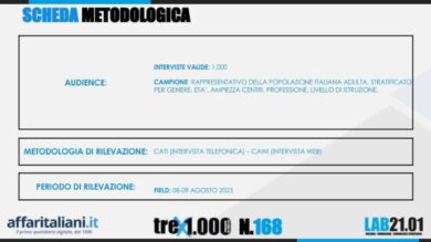 Banche, il 91,6% degli italiani dice sì alla tassazione sugli extraprofitti